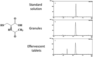 Graphical abstract: A LC-UV method to assay N-acetylcysteine without derivatization: analyses of pharmaceutical products
