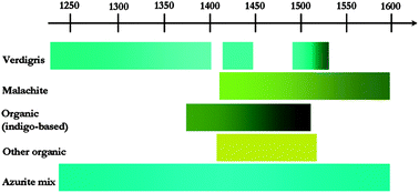 Graphical abstract: ‘It's not easy being green’: a spectroscopic study of green pigments used in illuminated manuscripts