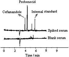 Graphical abstract: Effective separation and simultaneous determination of cefamandole and probenecid in body fluids by capillary zone electrophoresis with salicylic acid as an internal standard