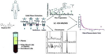 Graphical abstract: A sensitive LC-ESI-MS/MS method for the quantification of low concentrations of buspirone in human plasma