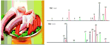 Graphical abstract: Development of a matrix solid phase dispersion-high performance liquid chromatography-tandem mass spectrometric method for multiresidue analysis of 25 synthetic colorants in meat products