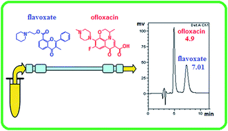 Graphical abstract: Analysis of ofloxacin and flavoxate HCl either individually or in combination via a green chromatographic approach with a pharmacokinetic study of ofloxacin in biological samples