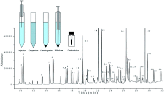 Graphical abstract: Screening and quantification of 304 pesticides and related organic pollutants in surface water using dispersive liquid–liquid microextraction coupled with gas chromatography-mass spectrometry