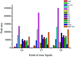Graphical abstract: Determination of polycyclic aromatic hydrocarbons in water samples by temperature-controlled ionic liquid dispersive liquid–liquid microextraction combined with high performance liquid chromatography