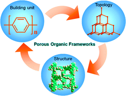 Graphical abstract: Topology-directed design of porous organic frameworks and their advanced applications