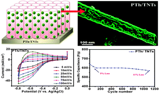 Graphical abstract: Polythiophene infiltrated TiO2 nanotubes as high-performance supercapacitor electrodes