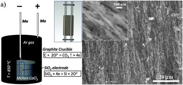 Graphical abstract: Facile synthesis of freestanding Si nanowire arrays by one-step template-free electro-deoxidation of SiO2 in a molten salt