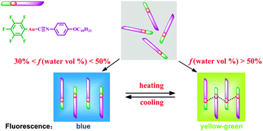 Graphical abstract: Aggregation-induced emission (AIE) behavior and thermochromic luminescence properties of a new gold(i) complex