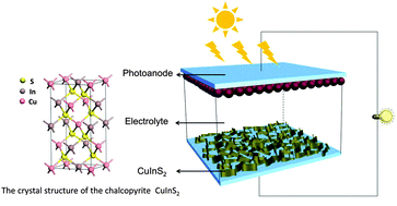 Graphical abstract: In situ grown vertically oriented CuInS2 nanosheets and their high catalytic activity as counter electrodes in dye-sensitized solar cells