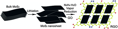 Graphical abstract: Synthesis of MoS2 nanosheet–graphene nanosheet hybrid materials for stable lithium storage