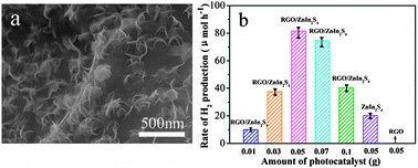 Graphical abstract: In situ controlled growth of ZnIn2S4 nanosheets on reduced graphene oxide for enhanced photocatalytic hydrogen production performance