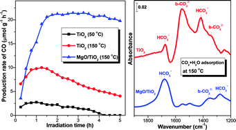 Graphical abstract: Porous microspheres of MgO-patched TiO2 for CO2 photoreduction with H2O vapor: temperature-dependent activity and stability