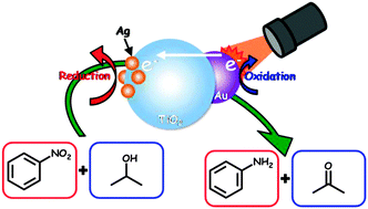 Graphical abstract: Functionalization of a plasmonic Au/TiO2 photocatalyst with an Ag co-catalyst for quantitative reduction of nitrobenzene to aniline in 2-propanol suspensions under irradiation of visible light