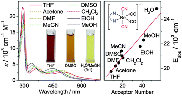 Graphical abstract: A new class of highly solvatochromic dicyano rhenate(i) diimine complexes – synthesis, photophysics and photocatalysis