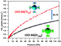 Graphical abstract: A route to drastic increase of CO2 uptake in Zr metal organic framework UiO-66