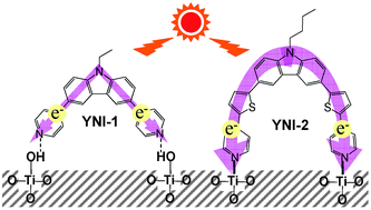 Graphical abstract: Dye-sensitized solar cells based on D–π–A fluorescent dyes with two pyridyl groups as an electron-withdrawing–injecting anchoring group