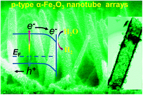 Graphical abstract: Electrochemical synthesis of p-type Zn-doped α-Fe2O3 nanotube arrays for photoelectrochemical water splitting