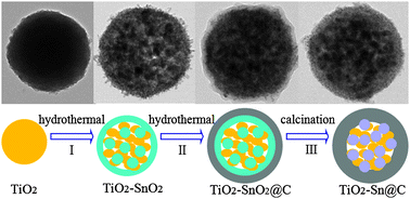 Graphical abstract: Mesoporous TiO2–Sn@C core–shell microspheres for Li-ion batteries