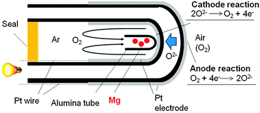 Graphical abstract: Mg–air oxygen shuttle batteries using a ZrO2-based oxide ion-conducting electrolyte