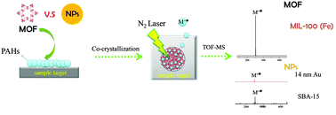 Graphical abstract: Metal–organic frameworks: new matrices for surface-assisted laser desorption–ionization mass spectrometry