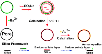 Graphical abstract: Heterostructured BaSO4–SiO2 mesoporous materials as new supports for gold nanoparticles in low-temperature CO oxidation