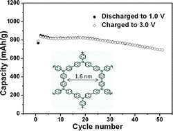 Graphical abstract: Highly dispersed sulfur in a porous aromatic framework as a cathode for lithium–sulfur batteries