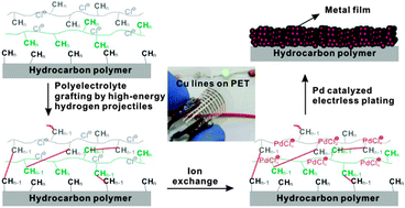 Graphical abstract: Grafting of polyelectrolytes onto hydrocarbon surfaces by high-energy hydrogen induced cross-linking for making metallized polymer films