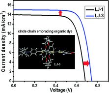 Graphical abstract: Circle chain embracing donor–acceptor organic dye: simultaneous improvement of photocurrent and photovoltage for dye-sensitized solar cells