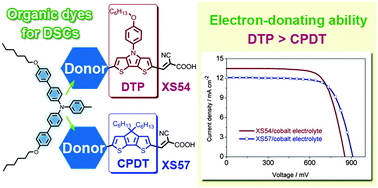 Graphical abstract: New triphenylamine organic dyes containing dithieno[3,2-b:2′,3′-d]pyrrole (DTP) units for iodine-free dye-sensitized solar cells