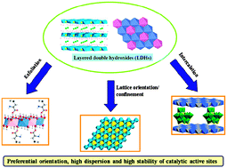 Graphical abstract: Layered double hydroxide-based catalysts: nanostructure design and catalytic performance