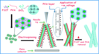 Graphical abstract: Highly ordered cubic mesoporous electrospun SiO2 nanofibers