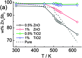 Graphical abstract: Highly enhanced thermal stability of Zn4Sb3 nanocomposites