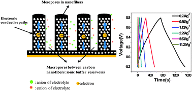Graphical abstract: Free-standing, well-aligned ordered mesoporous carbon nanofibers on current collectors for high-power micro-supercapacitors