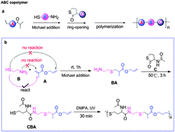 Graphical abstract: Synthesis of sequence-ordered polymers via sequential addition of monomers in one pot