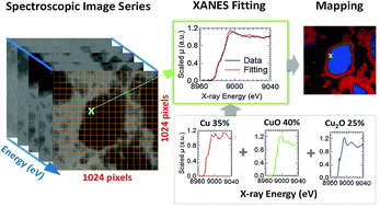 Graphical abstract: In situ chemical mapping of a lithium-ion battery using full-field hard X-ray spectroscopic imaging