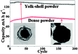 Graphical abstract: Superior electrochemical properties of LiMn2O4 yolk–shell powders prepared by a simple spray pyrolysis process