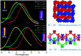 Graphical abstract: Luminescence thermochromism of two entangled copper-iodide networks with a large temperature-dependent emission shift