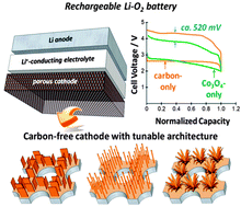 Graphical abstract: Carbon-free cobalt oxide cathodes with tunable nanoarchitectures for rechargeable lithium–oxygen batteries
