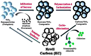Graphical abstract: A new route for the preparation of mesoporous carbon materials with high performance in lithium–sulphur battery cathodes