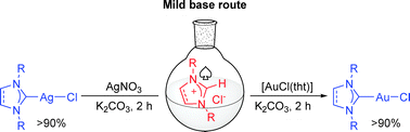 Graphical abstract: Simple and efficient synthesis of [MCI(NHC)] (M = Au, Ag) complexes