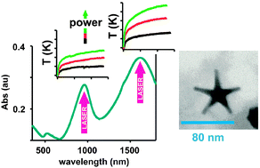 Graphical abstract: Triton X-100 for three-plasmon gold nanostars with two photothermally active NIR (near IR) and SWIR (short-wavelength IR) channels