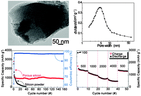 Graphical abstract: A magnesiothermic reaction process for the scalable production of mesoporous silicon for rechargeable lithium batteries