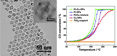 Graphical abstract: Porous Pt–M (M = Cu, Zn, Ni) nanoparticles as robust nanocatalysts