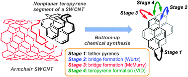 Graphical abstract: 1,1,n,n-Tetramethyl[n](2,11)teropyrenophanes (n = 7–9): a series of armchair SWCNT segments