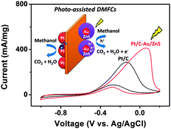 Graphical abstract: Au/ZnS core/shell nanocrystals as an efficient anode photocatalyst in direct methanol fuel cells