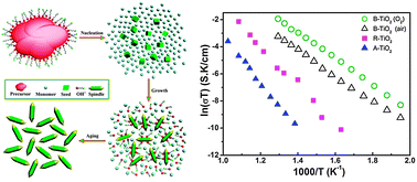 Graphical abstract: A facile strategy to fabricate large-scale uniform brookite TiO2 nanospindles with high thermal stability and superior electrical properties