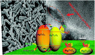 Graphical abstract: A novel phase-mixed MgTiO3–MgTi2O5 heterogeneous nanorod for high efficiency photocatalytic hydrogen production