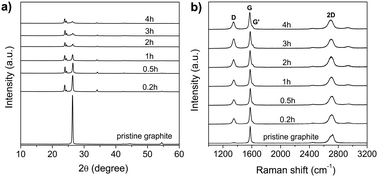 Graphical abstract: Production of high quality single- or few-layered graphene by solid exfoliation of graphite in the presence of ammonia borane