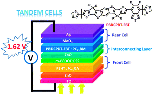 Graphical abstract: A new ladder-type benzodi(cyclopentadithiophene)-based donor–acceptor polymer and a modified hole-collecting PEDOT:PSS layer to achieve tandem solar cells with an open-circuit voltage of 1.62 V