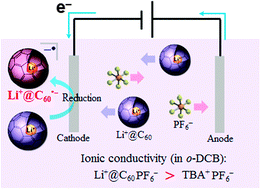 Graphical abstract: Ionic conductivity of [Li+@C60](PF6−) in organic solvents and its electrochemical reduction to Li+@C60˙−